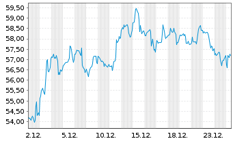 Chart Fiserv Inc. - 1 Monat