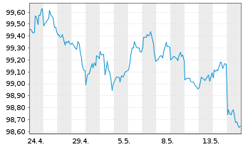 Chart Fiserv Inc. DL-Notes 2024(24/30) - 1 Month