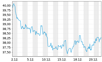 Chart Firstenergy Corp. - 1 Monat