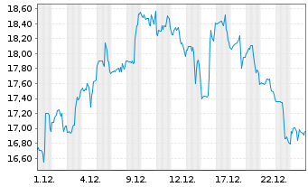 Chart Five9 Inc. - 1 Monat