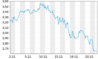 Chart 5E Advanced Materials Inc. - 1 Monat