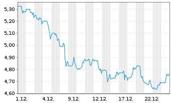 Chart Five Point Holdings LLC Reg.Sh.Com.A - 1 Monat