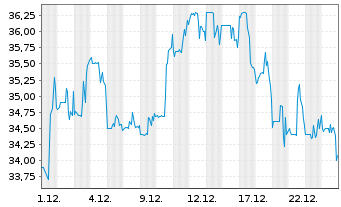 Chart Flexsteel Industries Inc. - 1 Monat