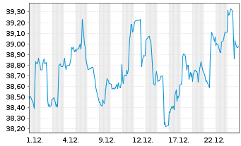 Chart FlexShs Tr.-M.Gl.Upst.Nat.R.I. - 1 Monat