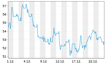 Chart Floor & Decor Holdings Inc. - 1 Monat
