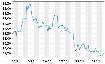 Chart Fluor Corp. - 1 Monat