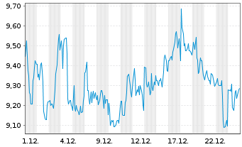 Chart Flowers Foods Inc. - 1 Monat