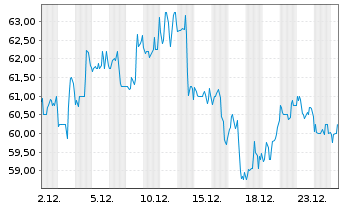 Chart Flowserve Corp. - 1 Month
