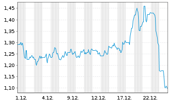 Chart Standard BioTools Inc. - 1 Monat