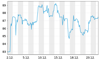 Chart Fomento Econom.Mexica.SAB D.CV ADR - 1 Monat