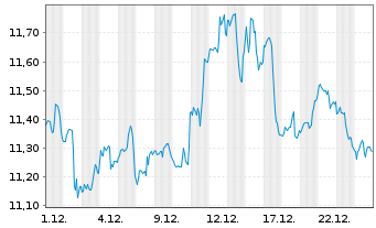 Chart Ford Motor Co. - 1 Monat