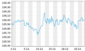 Chart Ford Motor Co. DL-Notes 1998(28) - 1 Month