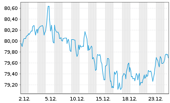 Chart Ford Motor Co. DL-Notes 2013(43) - 1 Month