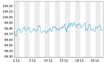 Chart Ford Motor Co. DL-Notes 2016(26/26) - 1 Month