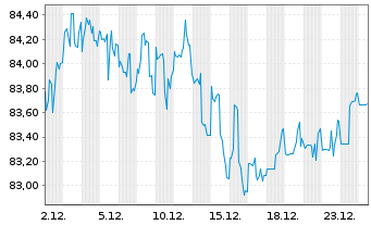 Chart Ford Motor Co. DL-Notes 2016(46/46) - 1 Month