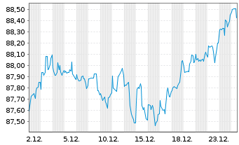 Chart Ford Motor Co. DL-Notes 2021(21/32) - 1 Month
