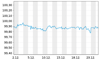 Chart Ford Motor Credit Co. LLC DL-Notes 2019(26/26) - 1 Month