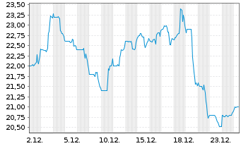 Chart Forestar Group Inc. - 1 Month