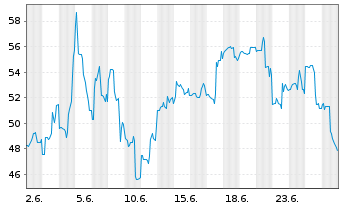 Chart Forgent Power Solutions Inc. - 1 Monat