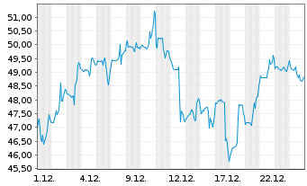 Chart FormFactor Inc. - 1 Monat