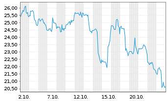 Chart Figure Technol. Solutions Inc. - 1 Monat