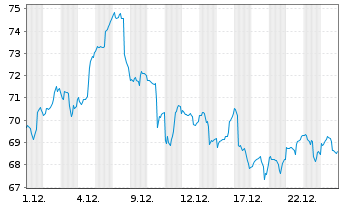 Chart Fortinet Inc. - 1 Monat