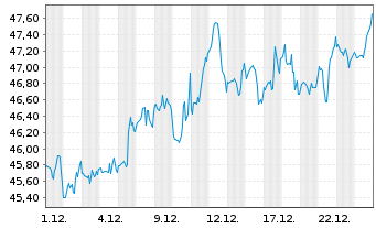 Chart Fortive Corp. - 1 Monat