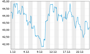 Chart Fortune Brands Innovations Inc - 1 Monat