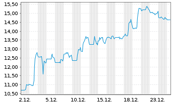 Chart Fortrea Holdings Inc. - 1 Monat