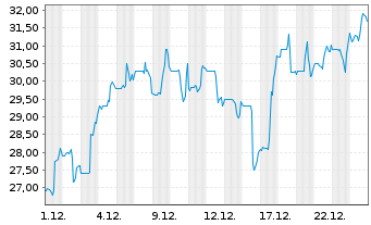 Chart Forum Energy Technologies Inc. - 1 Monat