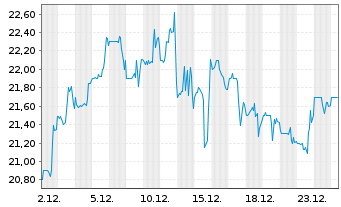 Chart Forward Air Corp. - 1 Monat