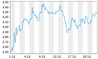 Chart Fossil Group Inc. - 1 Monat