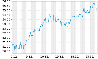 Chart Fox Corp. Shares B - 1 Monat