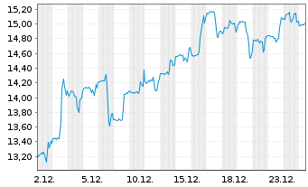 Chart Fox Factory Holding Corp. - 1 Monat