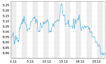 Chart Franklin BSP Realty Trust Inc. - 1 Monat