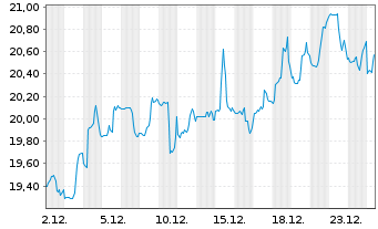 Chart Franklin Resources Inc. - 1 Monat