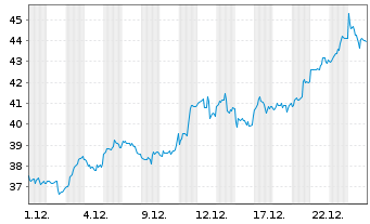 Chart Freeport-McMoRan Inc. - 1 Monat
