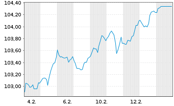 Chart Freeport-McMoRan Inc. DL-Notes 2014(14/34) - 1 Month