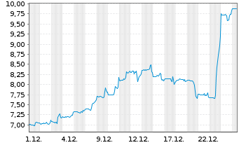 Chart FreightCar America Inc. - 1 Monat