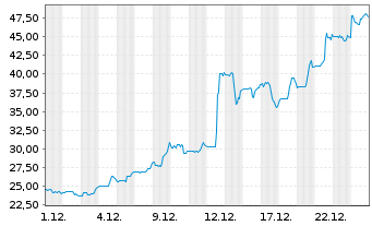 Chart Frequency Electronics Inc. - 1 Monat