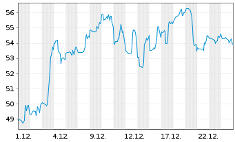 Chart Freshpet Inc. - 1 Monat