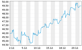 Chart Frontdoor Inc. - 1 Monat