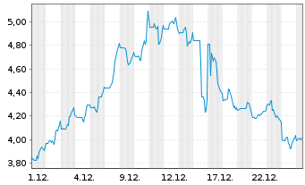 Chart Frontier Group Holding Inc. - 1 Monat