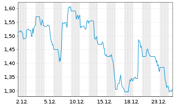 Chart Fuel Technologies Inc. - 1 Monat