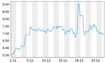 Chart Fuelcell Energy Inc. - 1 Monat