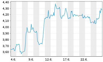 Chart FTAI Infrastructure Inc. - 1 Monat