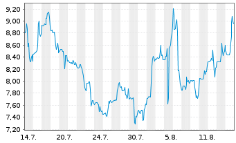 Chart fuboTV Inc. - 1 Monat