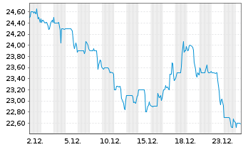 Chart Fulgent Genetics Inc. - 1 Monat