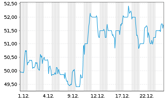 Chart H.B. Fuller Co. - 1 Monat