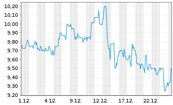 Chart Full Truck Alliance Co. Ltd. - 1 Monat